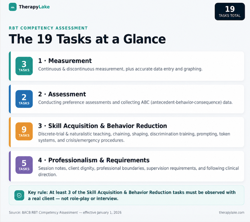 RBT competency assessment 19 tasks across four skill categories: measurement, assessment, skill acquisition and behavior reduction, and professionalism
